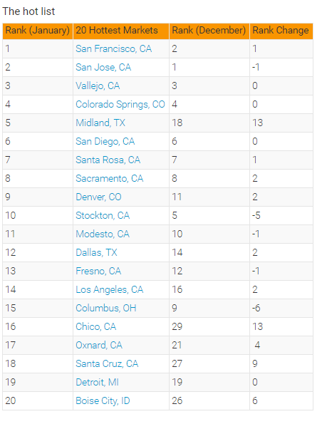 20 Hottest Housing Markets In the U.S